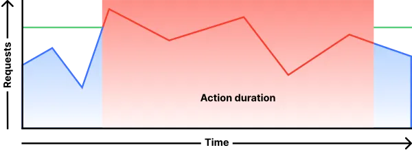 Chart displaying the action of a rate limiting rule configured to apply its action during the entire mitigation period