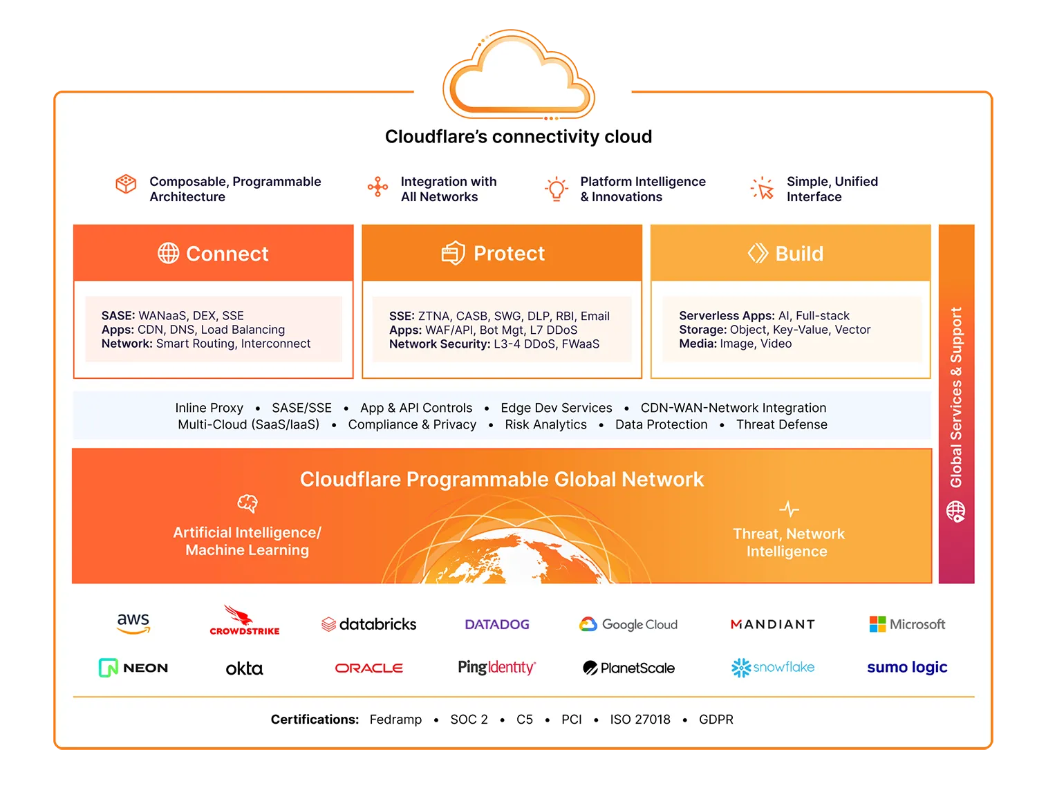 Cloudflare Product areas